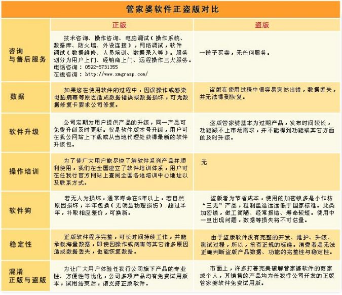 管家婆軟件正盜版對(duì)比