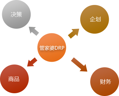 服裝DRP應用