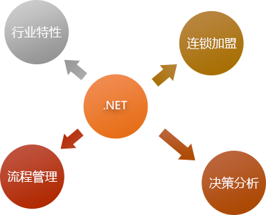 服裝net應用